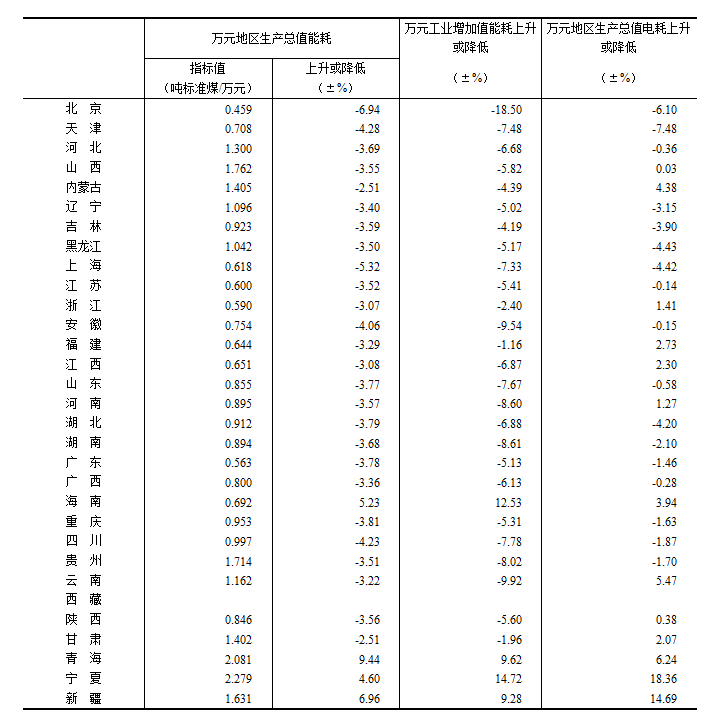 各地区万元gdp能耗_河南万元GDP能耗下降3.57(2)