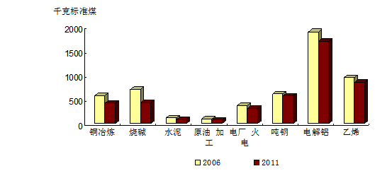 单位gdp能耗单位_上半年单位GDP能耗上升0.8(3)