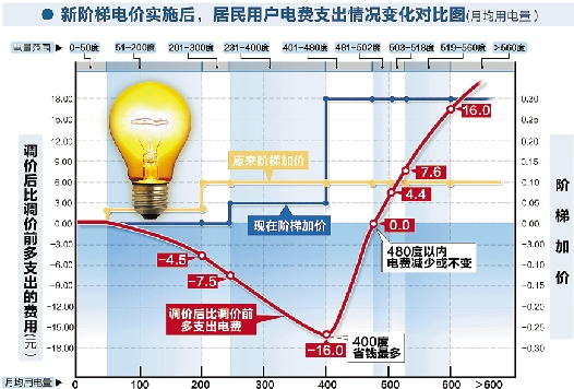 人口阶梯电费申请材料_天国的阶梯