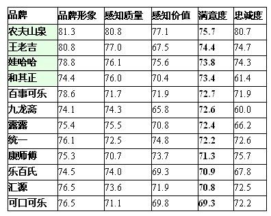 可口可乐、汇源、乐百氏等品牌消费满意度低(