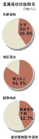 原标题：大学校长公选试点将扩大