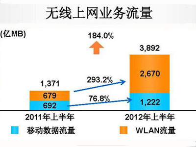 WLANƶ ռȴ68.6%