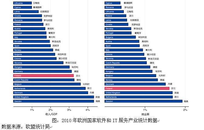 芬兰gdp_9 芬兰 GDP 2660亿美元(2)