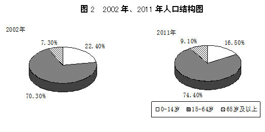 人口老龄化_2011年人口总数