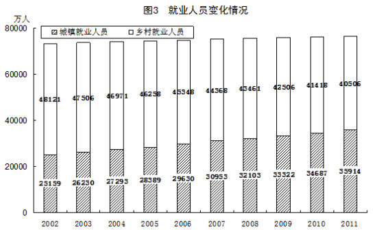 人口老龄化_2012年就业人口总数