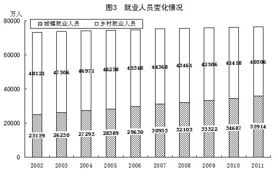 就业人口增加_加拿大8月就业人口意外增加 失业率为7.0(2)