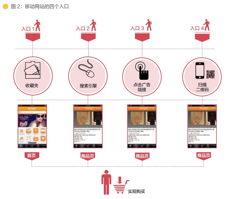 用户购物流程分析及优化(组图)