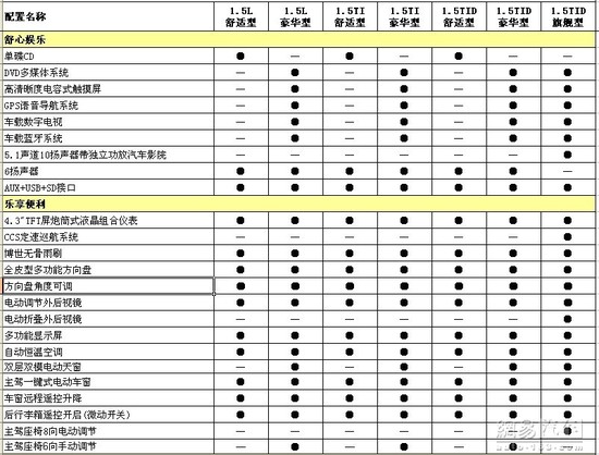 配1.5L\/1.5T动力 曝比亚迪速锐配置参数(组图)