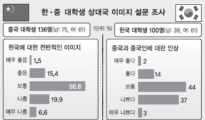 调查显示中国大学生对韩国好感逐年下降(图)