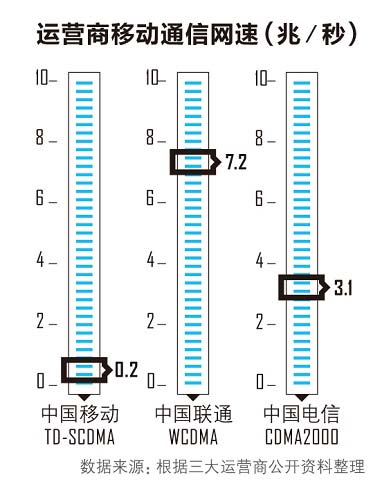 哪家套餐最划算 移动、联通、电信该用谁的号