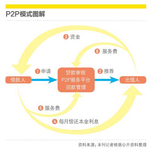 投资收益借贷