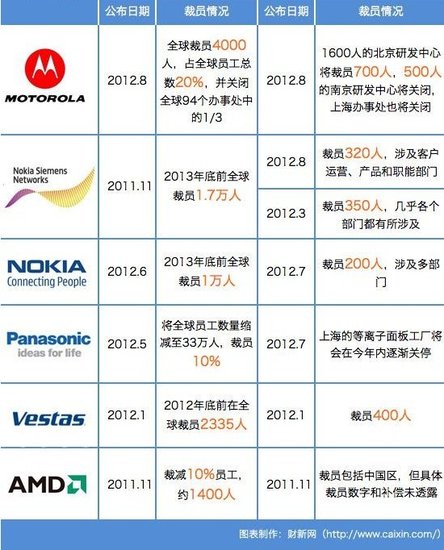 跨国公司裁员涉及中国区的6个案例如下:伴随着经济低迷,去年全球范围