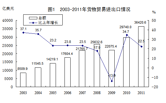 出口总量站经济比重_世界经济总量图片