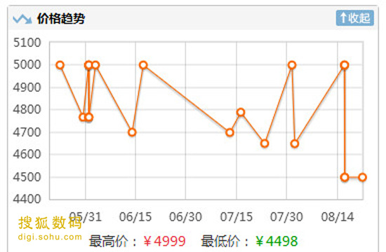 中国电信iPhone 4S价格下降曲线