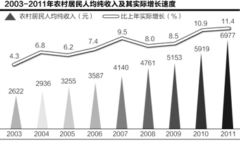 中国农村人口收入报告_中国农村人口(2)