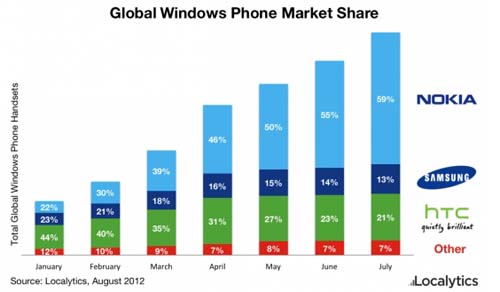 7月诺基亚Win Phone全球市场份额占60%