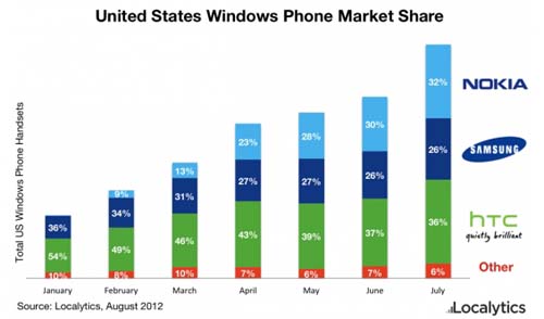 7月诺基亚Win Phone全球市场份额占60%