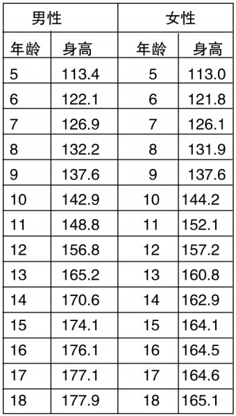 帮助矮个孩子多长高10厘米(组图)