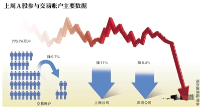 7%,新增a股开户数则上升3.1%.