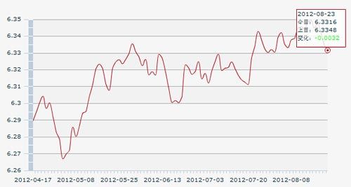 23日人民币汇率中间价:1美元对人民币6.3316元(图)