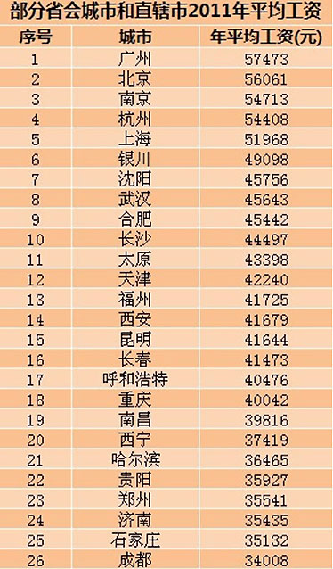 26省会城市平均工资广州居首 网友:又拖祖国后腿了(图)
