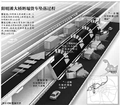 昨日5时32分，通车不足一年的哈尔滨阳明滩大桥疏解工程、三环路高架桥洪湖路上桥匝道处（距阳明滩大桥3.5公里）发生坍塌，造成3死5伤。