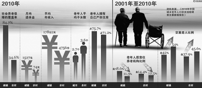 近10年我國老年人數量增長情況