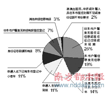 广州车牌今日摇号至少9中1 中签率高出北京4倍