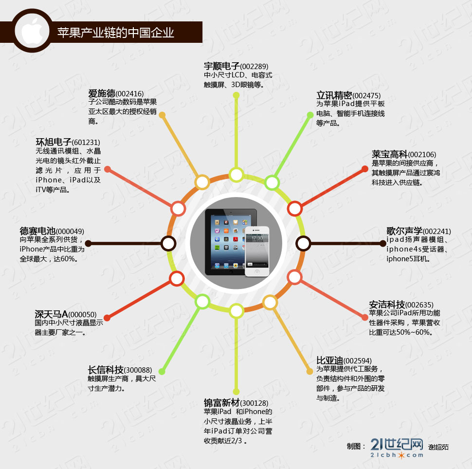 (2012年苹果产业链概念股中报业绩 数据整理:21世纪网)