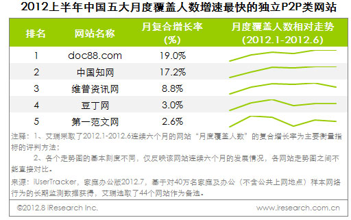 艾瑞:2012上半年中国五大增长速度最快的独立