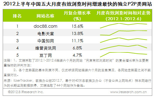 艾瑞:2012上半年中国五大增长速度最快的独立