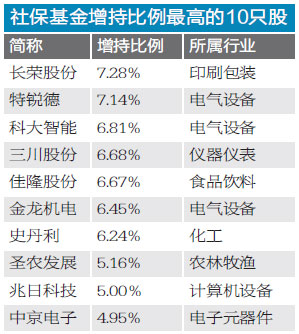 社保基金持股