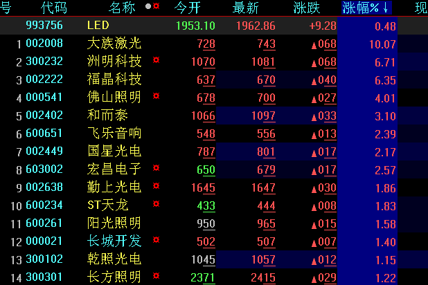 led板块逆市飘红 中标公司集体井喷(图)