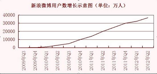 新浪微博大号们的新筑巢运动