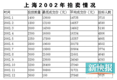 广州首轮车牌指标配置率59% 4471个没人要