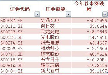 中德同意协商解决光伏问题 概念股或迎反弹(组