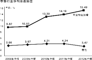 零售业加速下滑 包租婆例外(图)