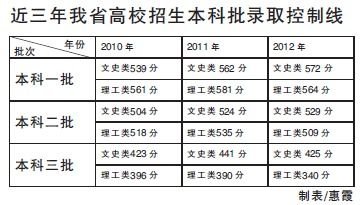 高考文科生涨速惊人 录取率远低于理科生