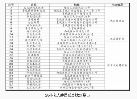 28处名人故居成高端新景点(图)