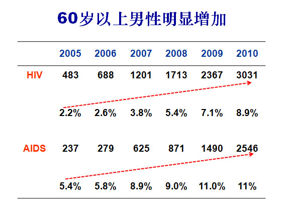 中国现有多少艾滋人口_目前中国有多少人感染了爱滋病(3)