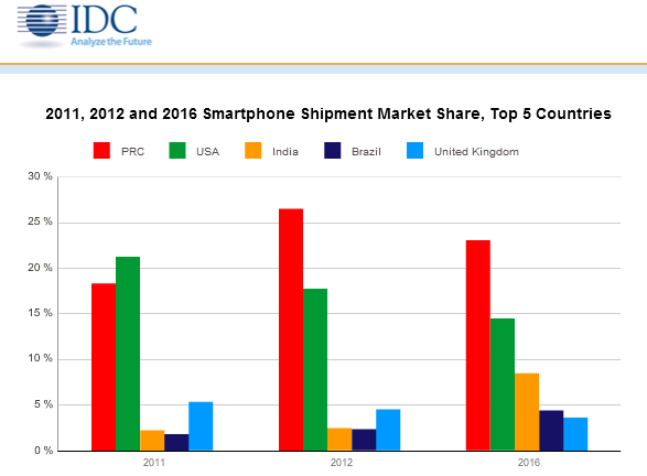 IDC:2012年中国成全球最大智能手机市场-搜狐
