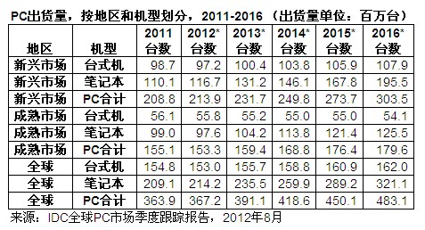 PC出货增幅不足1% 超极本和Windows 8难成强心剂