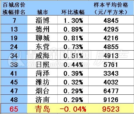 8月山东各主要城市房价都上涨 青岛住宅均价9523元 继续下跌(组图)