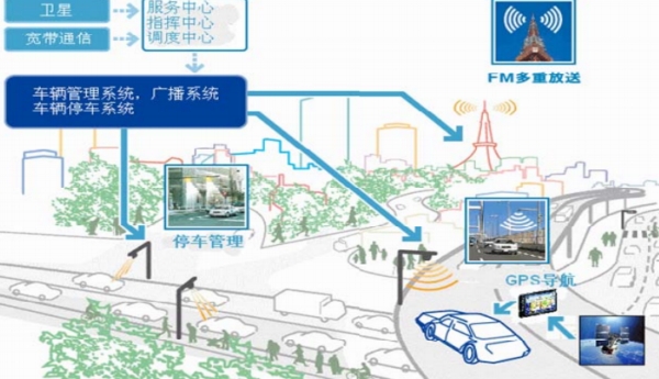 新一轮智能交通热涌现 相关概念股将迎爆发期(图)