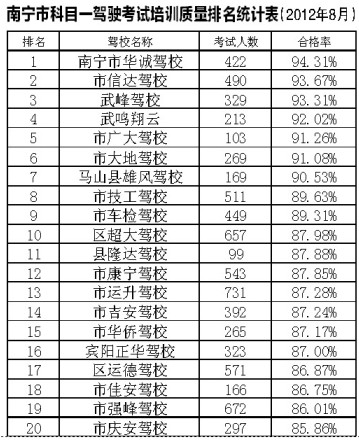 南宁驾校排行榜_大数据!2020年九月份南宁市驾校培训质量排名,宾阳这几家上榜了