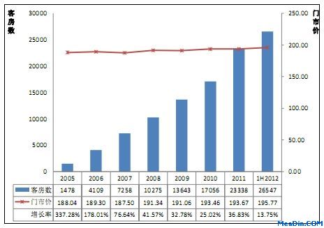 2012上半年中国重点城市经济型酒店发展现状(组图)-搜狐滚动