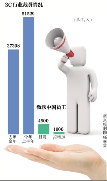 微软中国招聘_微软正在中国招聘一支新团队,帮助本地游戏开发商向海外扩张