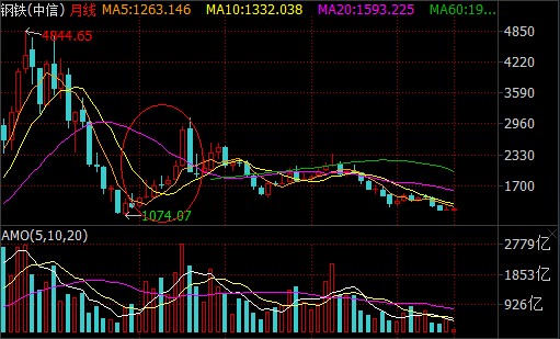 钢铁板块走势图(月线)