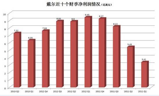 戴尔连续10个财季的财务报表