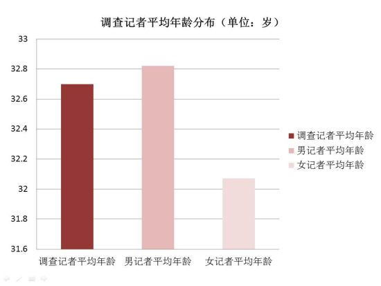 中国调查记者行业生态报告:逾4成想转行-搜狐